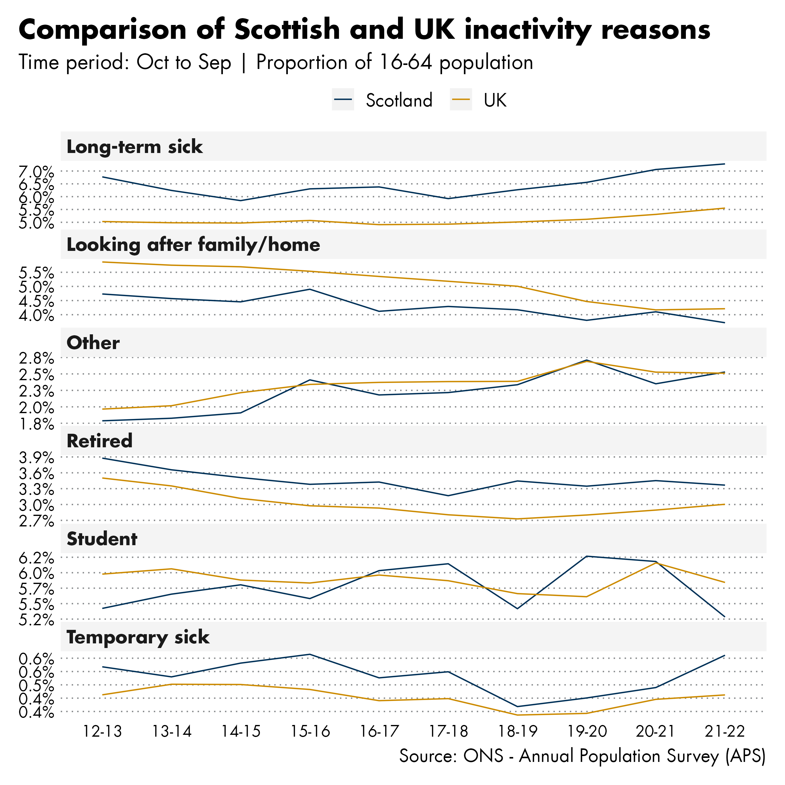 Figure showing the comparison of Scottish and UK inactivity reasons between October to September 2012-13 and October to September 2021-22.